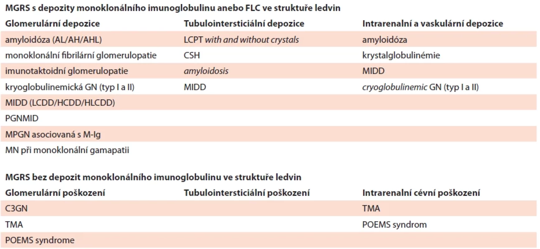 Poškození ledvin u MGRS. Rozdělení dle struktur, které jsou maximálně poškozeny [9].