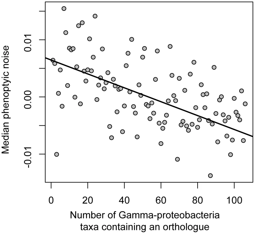 Noise in gene expression is dependent on the functional importance of the downstream gene.
