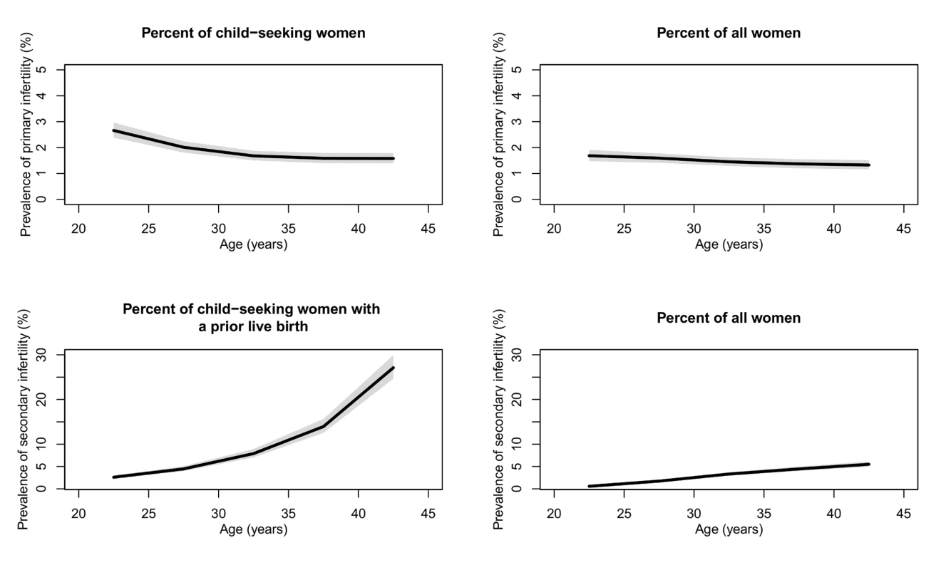 Global prevalence of primary and secondary infertility in 2010, by the female partner's age.