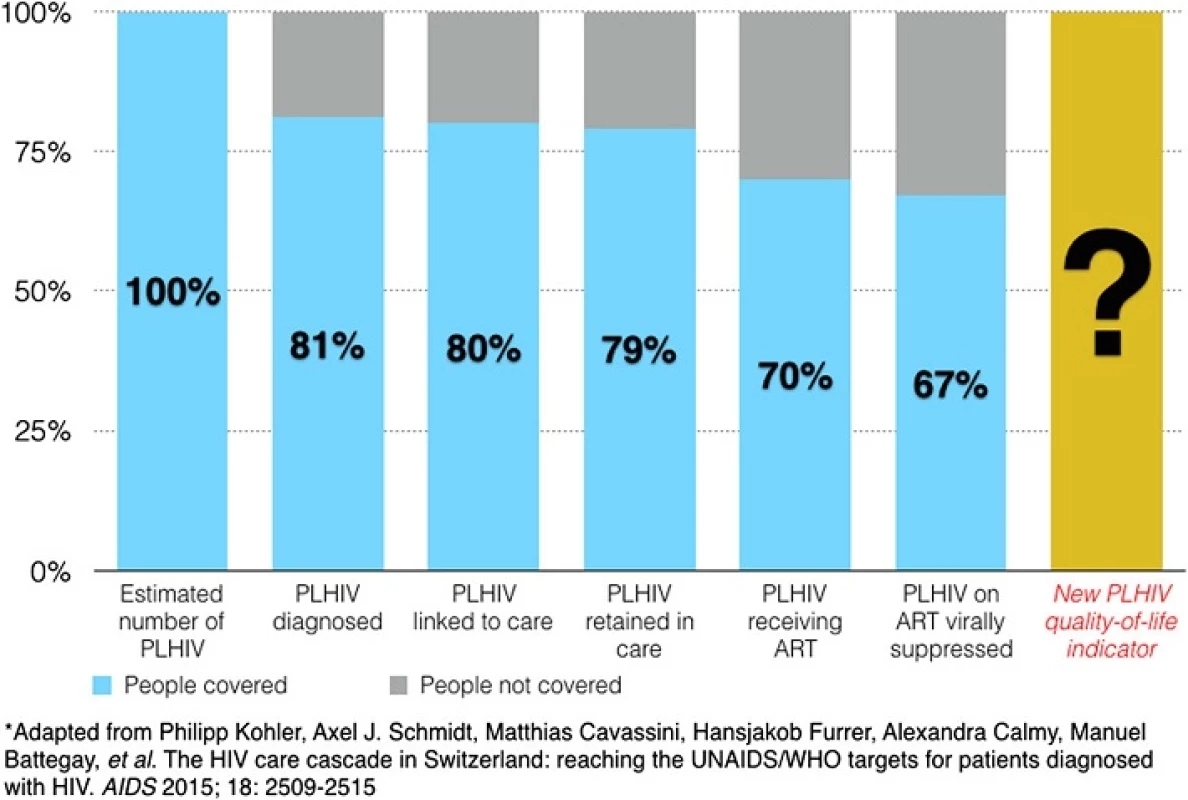 Expanding the HIV continuum of care cascade: an example using data from Switzerland*