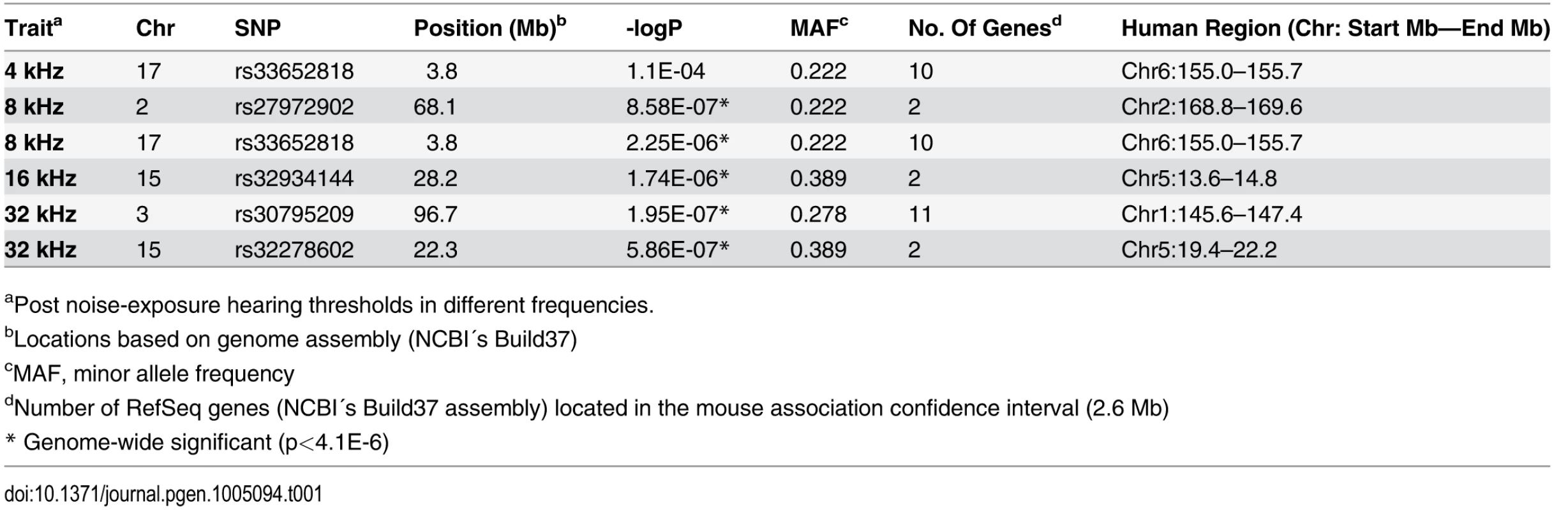 GWA results for NIHL in the HMDP.