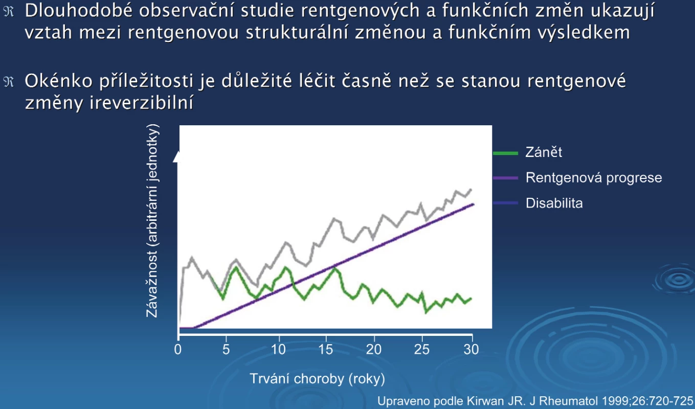 Vztah mezi dlouhodobou rentgenovou progresí a poklesem funkce u pacientů s RA.