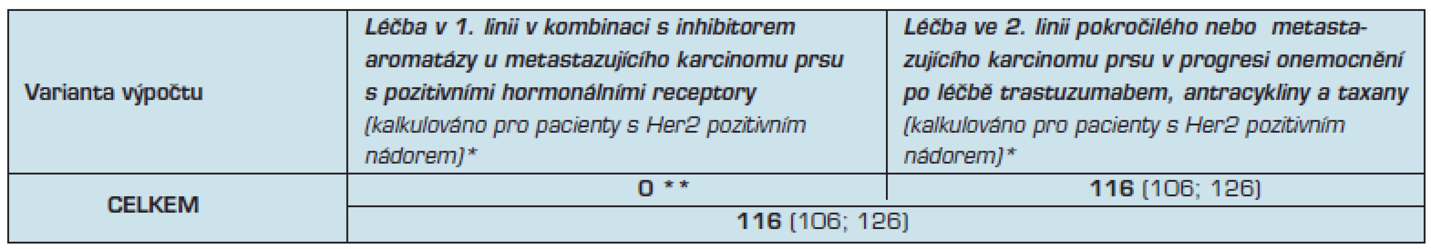 Predikce incidence, prevalence a léčby, které na podkladě dat Národního onkologického registru provádí Institut biostatistiky a analýz Masarykovy univerzity v Brně
TYVERB (Lapatinib) (L01XE07)