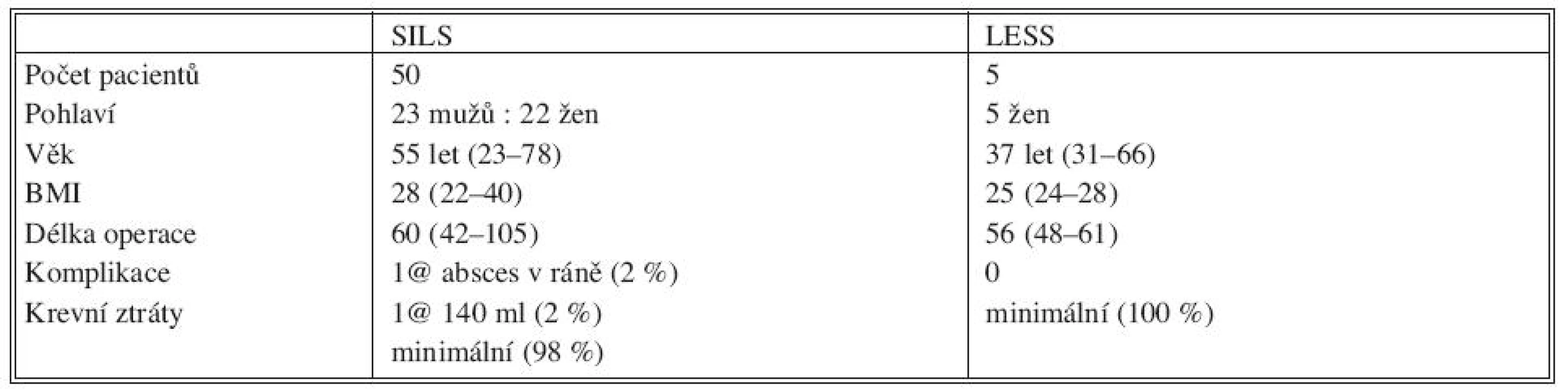 Charakteristika souboru pacientů
Tab. 1. Patient group characteristics