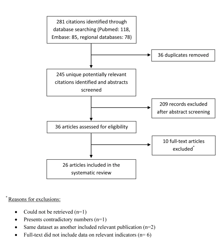 Flow of article selection for the specific MSM in MENA search of scientific databases.
