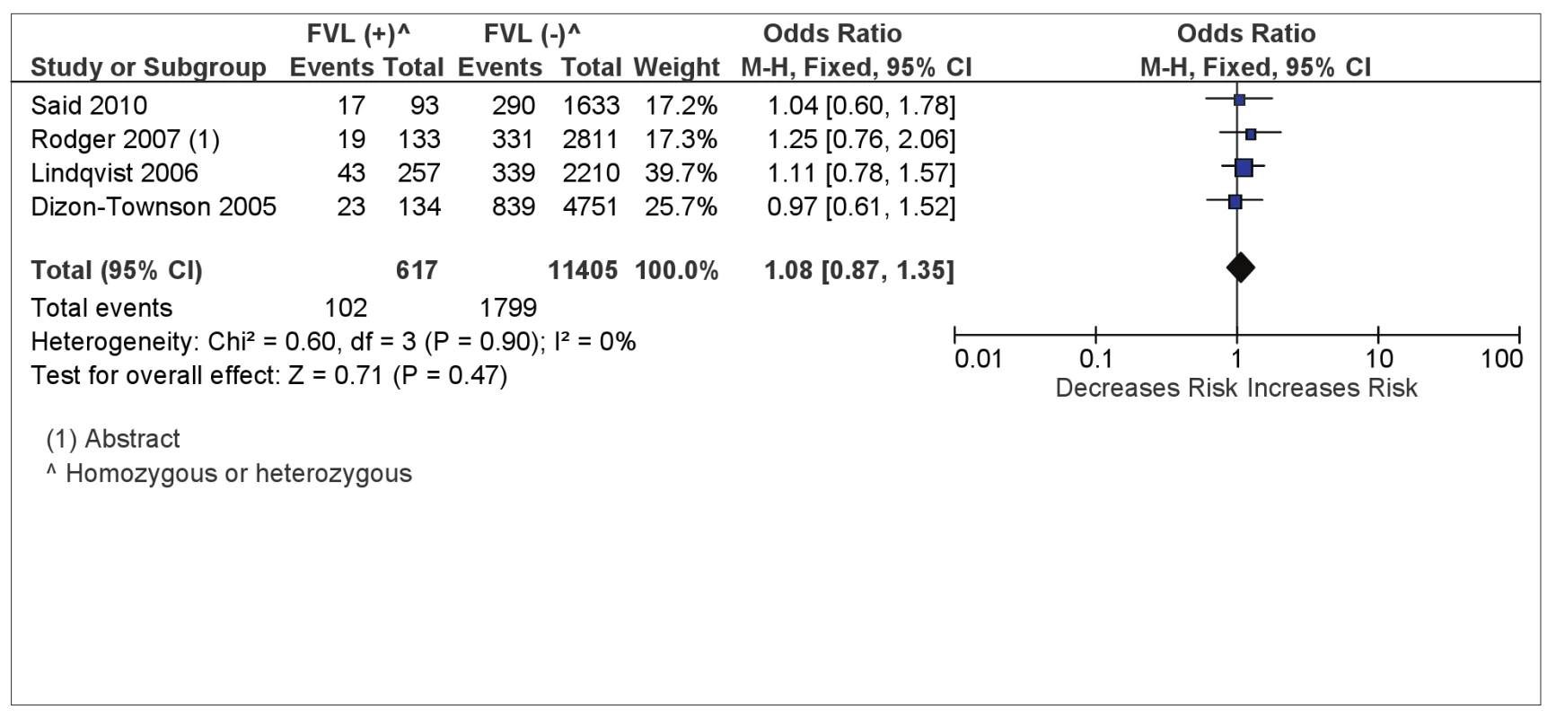 FVL and composite placenta-mediated pregnancy complications.