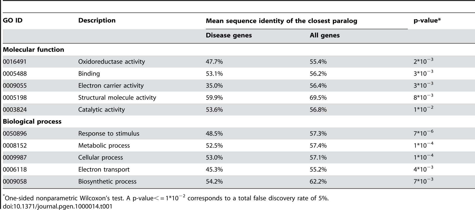The GO slim categories which show statistically significant functional compensation by duplicates.