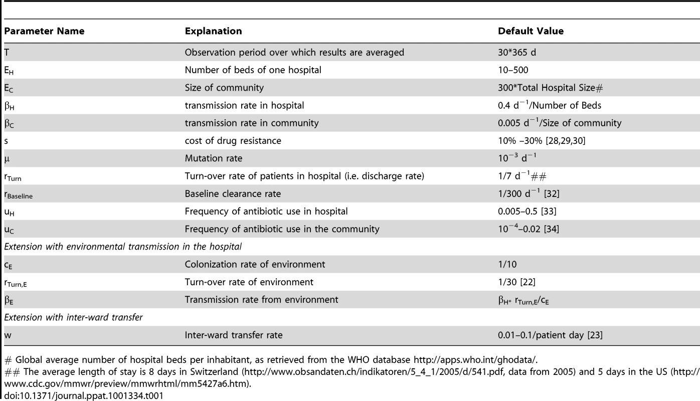 Default model parameters of the model.