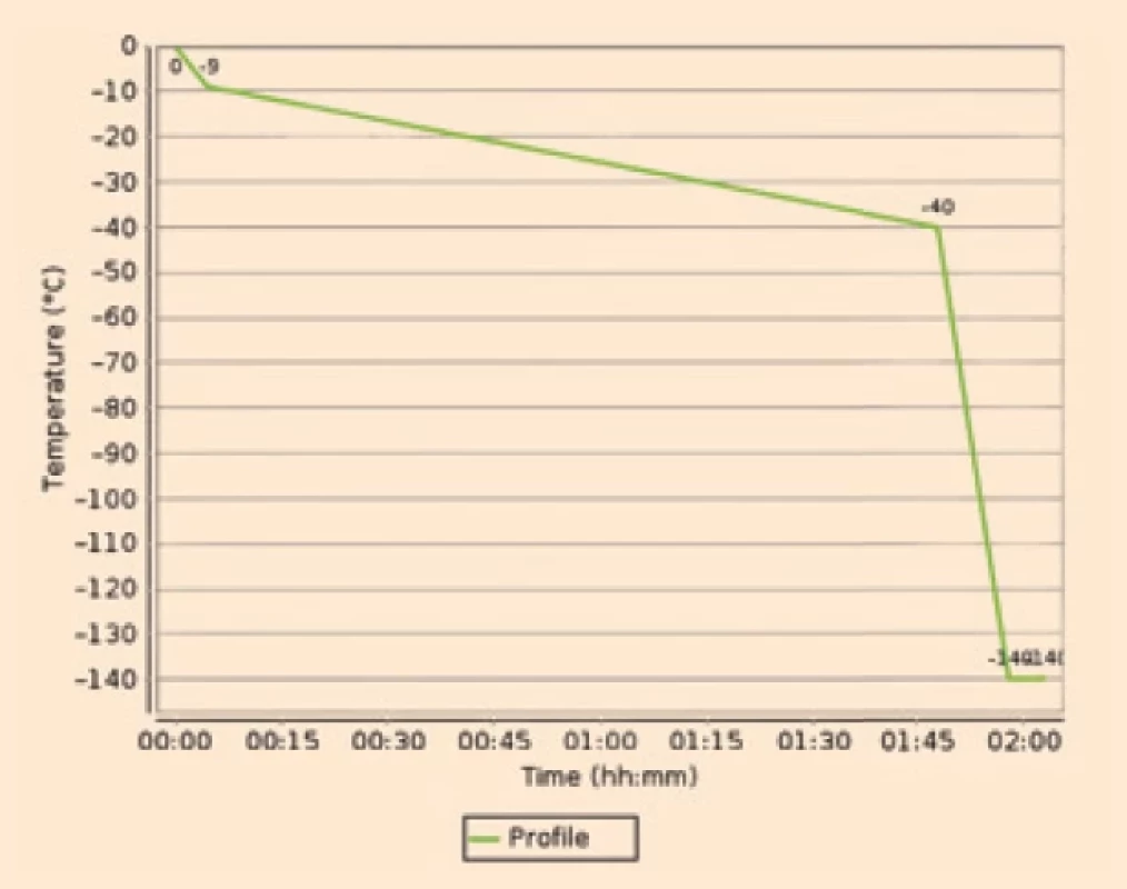 Teplotní křivka procesu kryokonzervace (pomalé zamražení). Fig. 7. Temperature curve of the cryopreservation process (slow-freezing).
