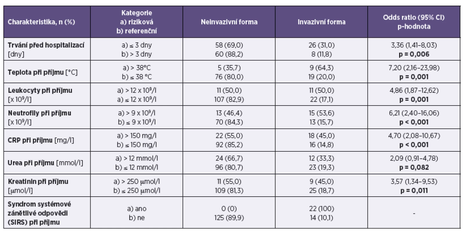 Porovnání charakteristik na počátku hospitalizace – kategoriální
Table 4. Basic clinical and laboratory parameters at admission – categorically