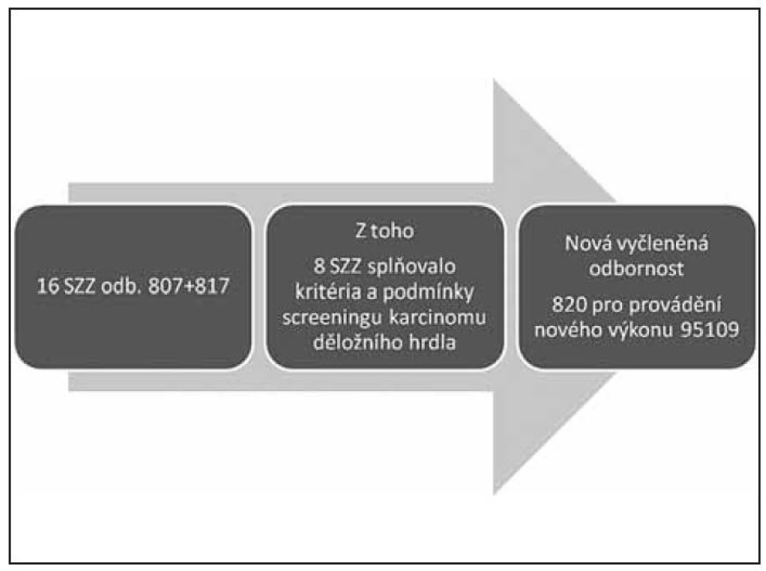 Cervikovaginální cytologie v Moravskoslezském kraji
