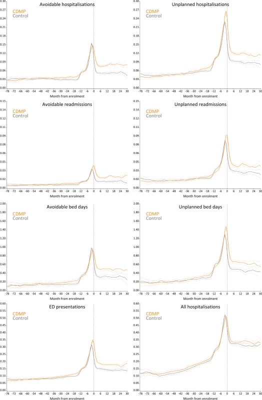 Monthly rate of health service utilisation after matching.