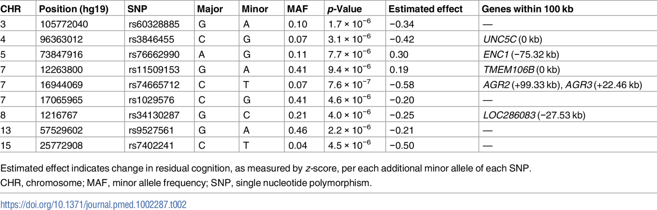 Lead SNPs for each independent locus associated with residual cognition.