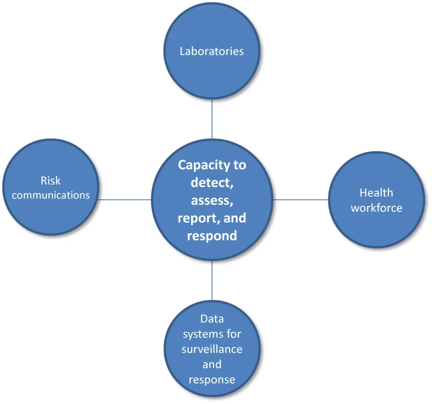 IHR Core Capacities.