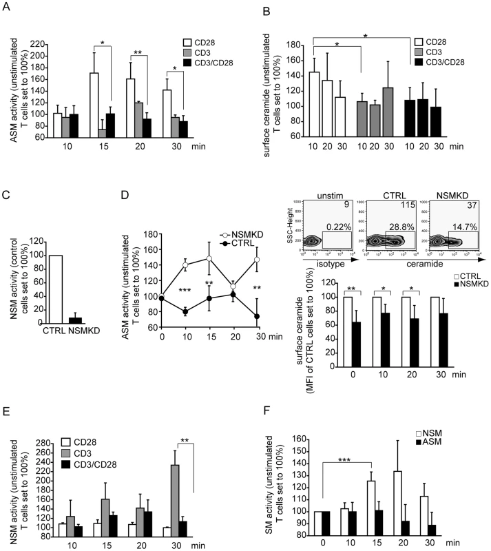 ASM activation is ablated, while NSM activity is induced early in co-stimulated primary human T cells.