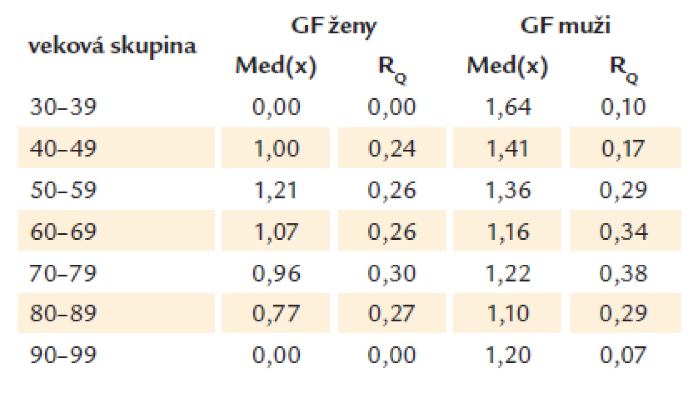 Vypočítaná GF v čase diagnózy DM 2. typu medzi mužmi a ženami vyjadrené mediánom (Med) a interkvartilovým rozptylom (R<sub>Q</sub>).