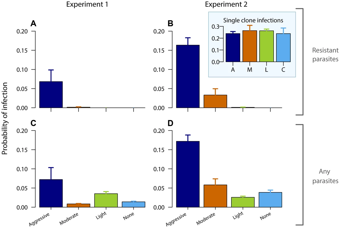 Aggressive chemotherapy increases infectiousness.