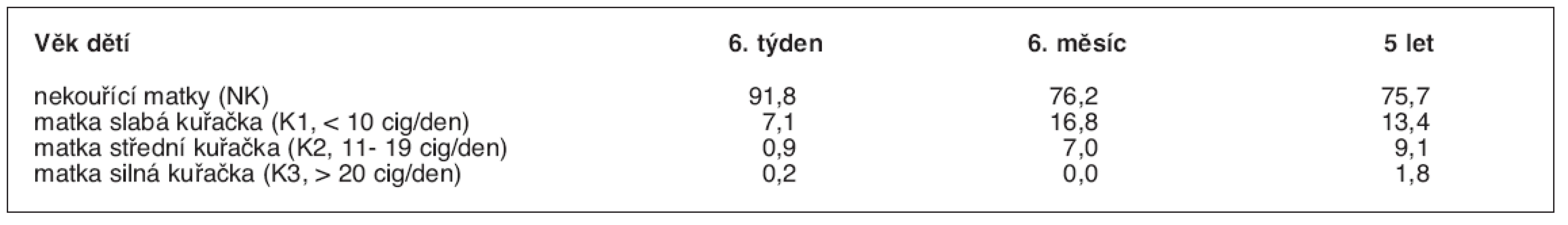 Kuřáctví matek v různých etapách studie ELSPAC (% dětí)