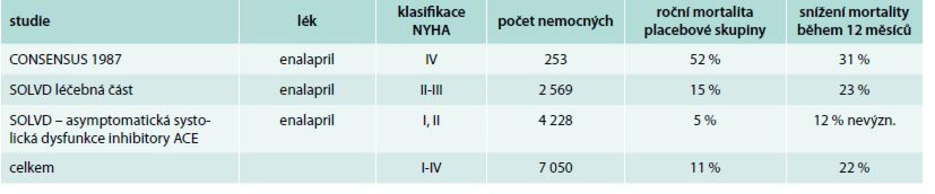 Přehled mortalitních studií léčby chronického srdečního selhání inhibitory ACE