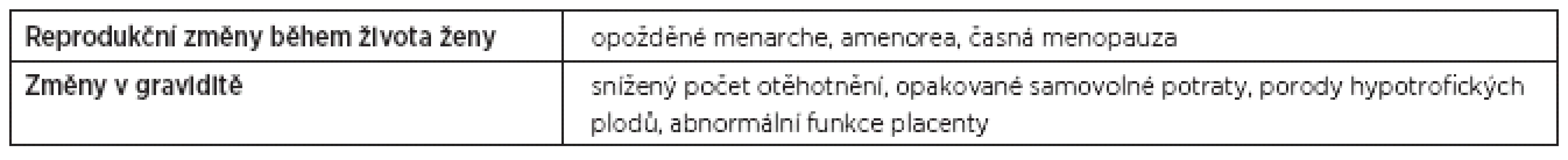 Možné reprodukční změny u žen s celiakií