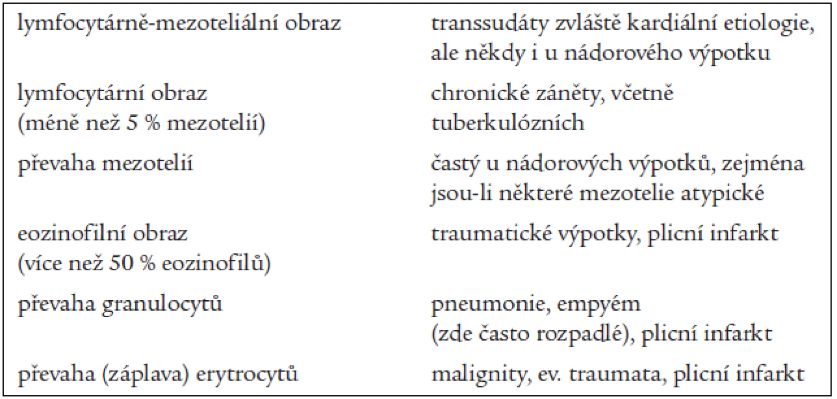 Základní cytologické obrazy výpotku a jejich nejčastější příčiny.