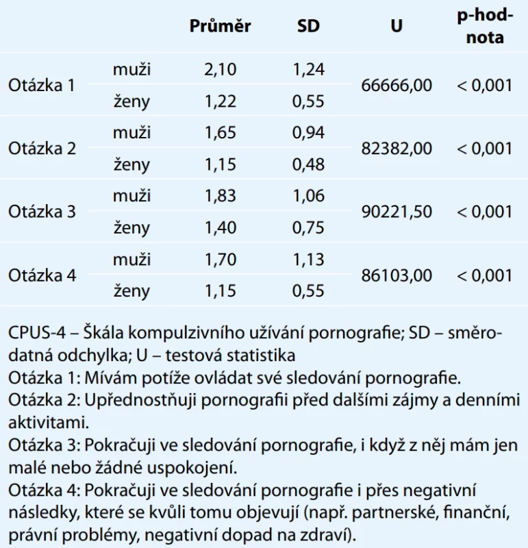 Rozdíly mezi položkami CPUS-4 dle pohlaví.