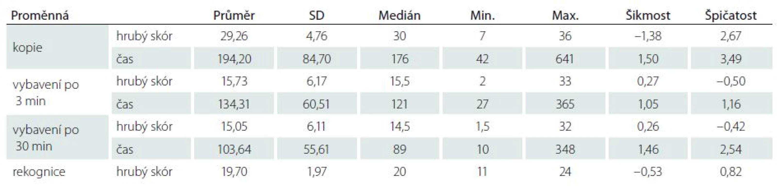 Popisná statistika výkonu v ROCFT.