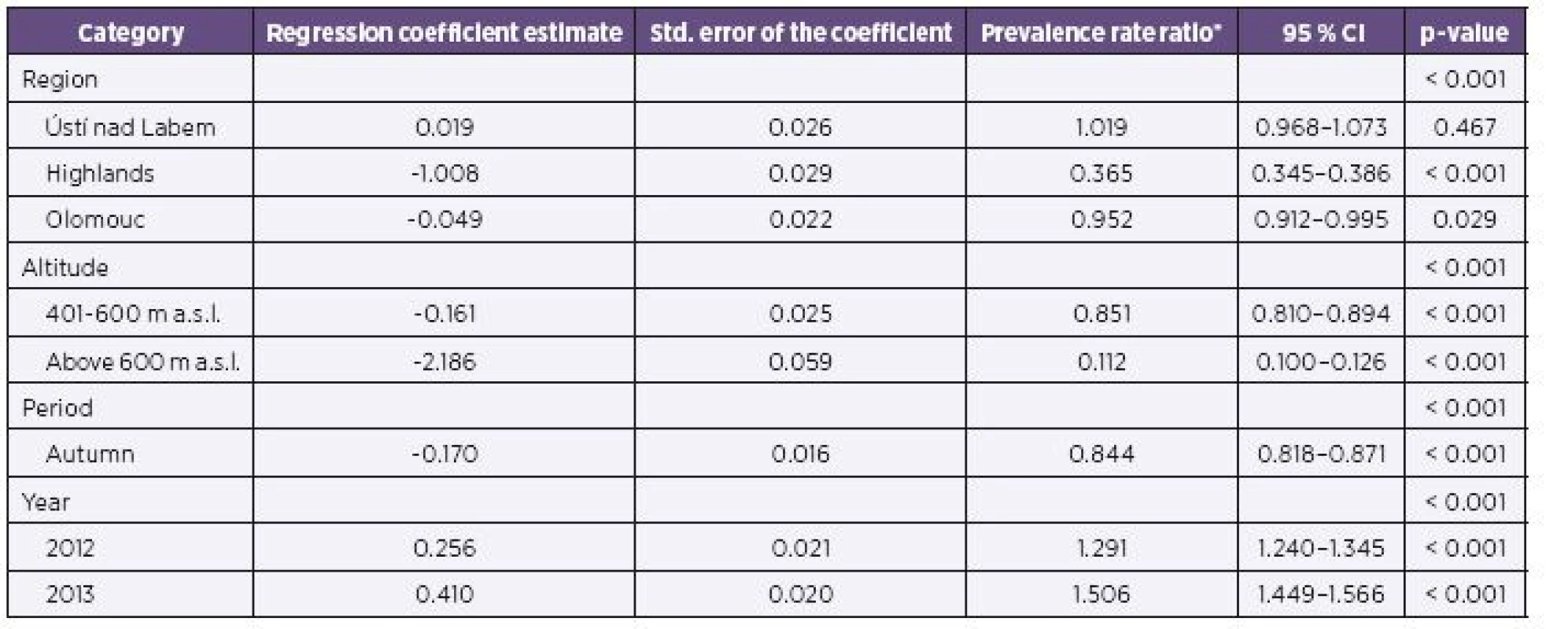 Poisson multiple regression model for the number of <i>Ixodes ricinus</i> nymphs