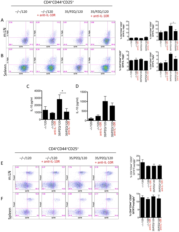 IL-10 blockade, reduces IL-10 producing cells, IL-10 secretion from spleen and mesenteric lymph nodes, with unchanged Foxp3+ cells.