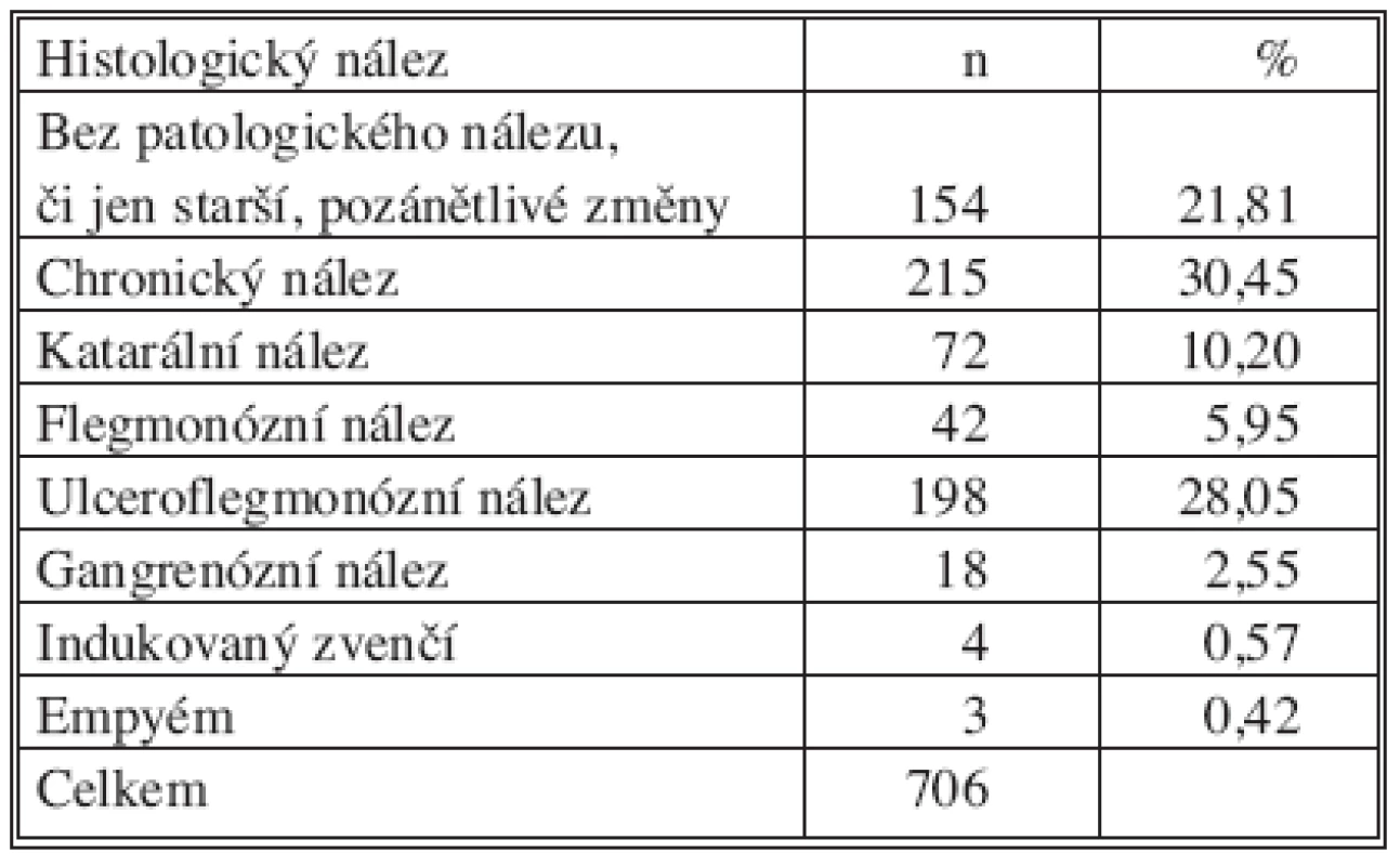 Výsledky histologického vyšetření
Tab. 1. Histological findings