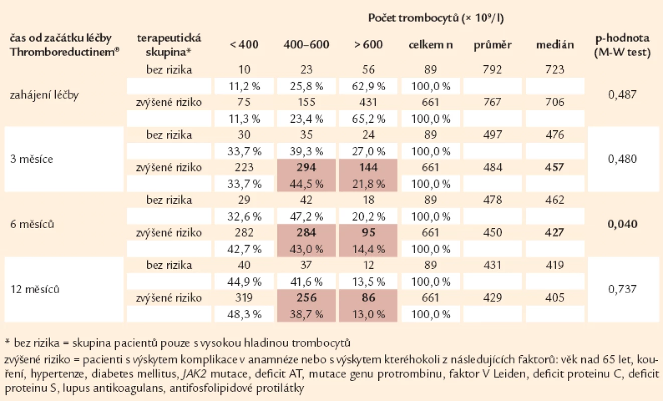Srovnání vývoje počtu trombocytů v prvních 12 měsících dle cíle terapie (n = 750).