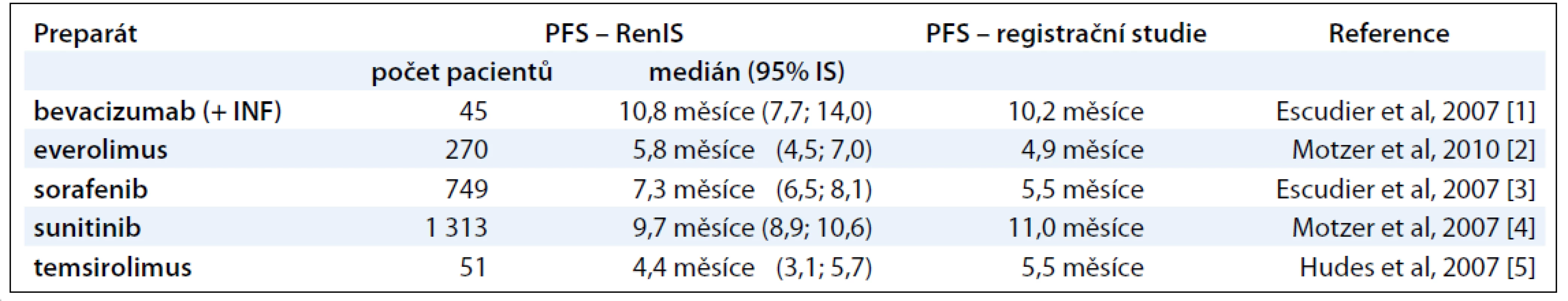 Přežití bez známek progrese od data zahájení léčby daným preparátem.