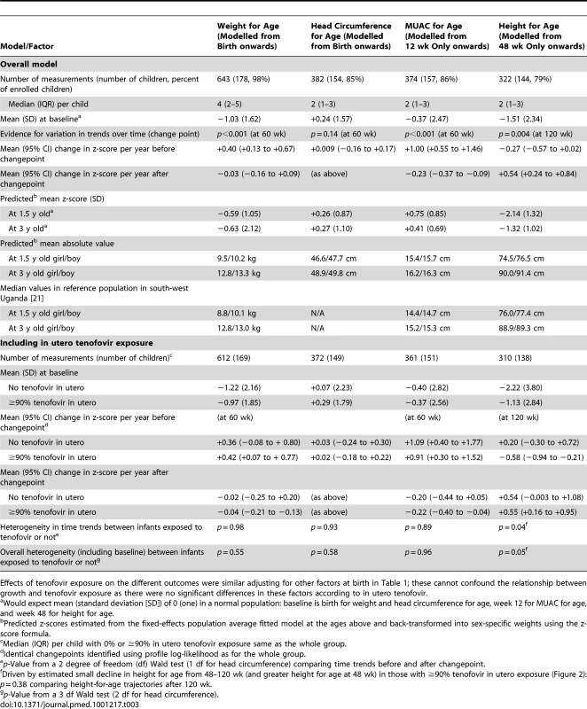 Changes in height, weight, head circumference, and MUAC z-scores with age in HIV-exposed infants.