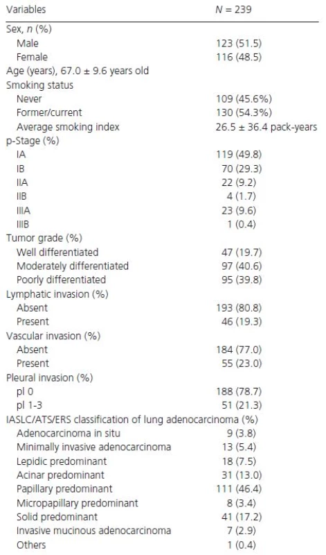 Characteristics of the patients included in this study
