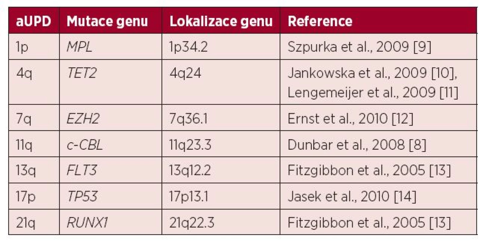 Přehled rekurentních aUPD (získaných uniparentálních disomií) u pacientů s MDS nebo AML popsaných v literatuře