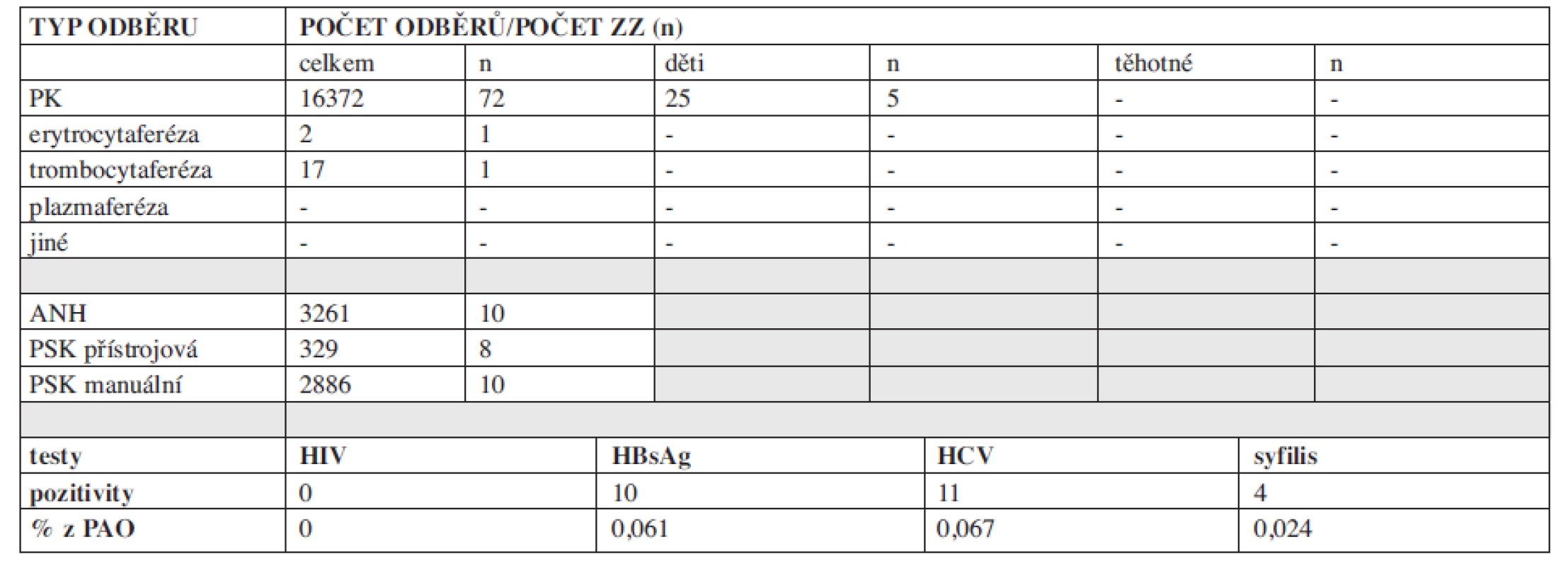 Autotransfuze v České republice v roce 2010 – odběry