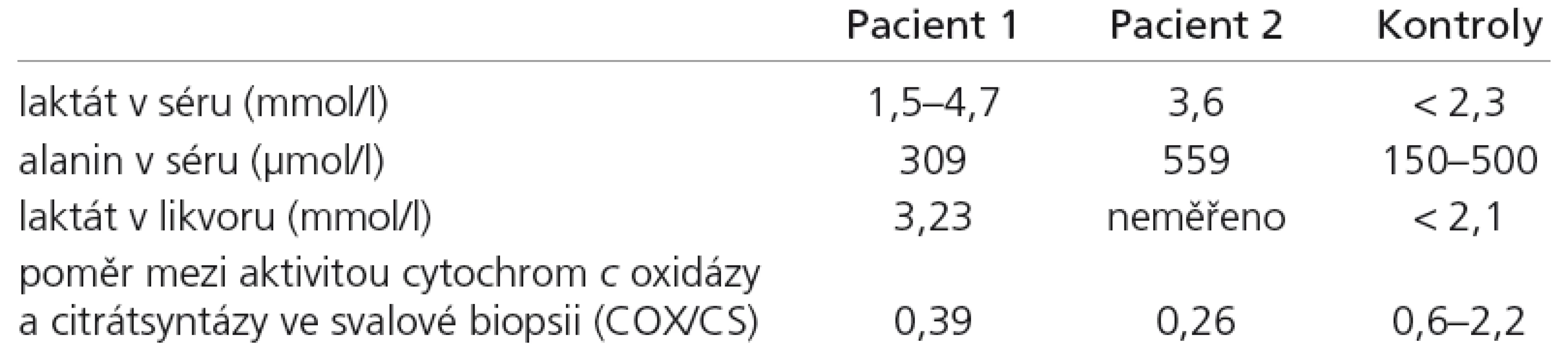 Vybrané laboratorní nálezy u dvou dětí s deficitem Sco2 proteinu.