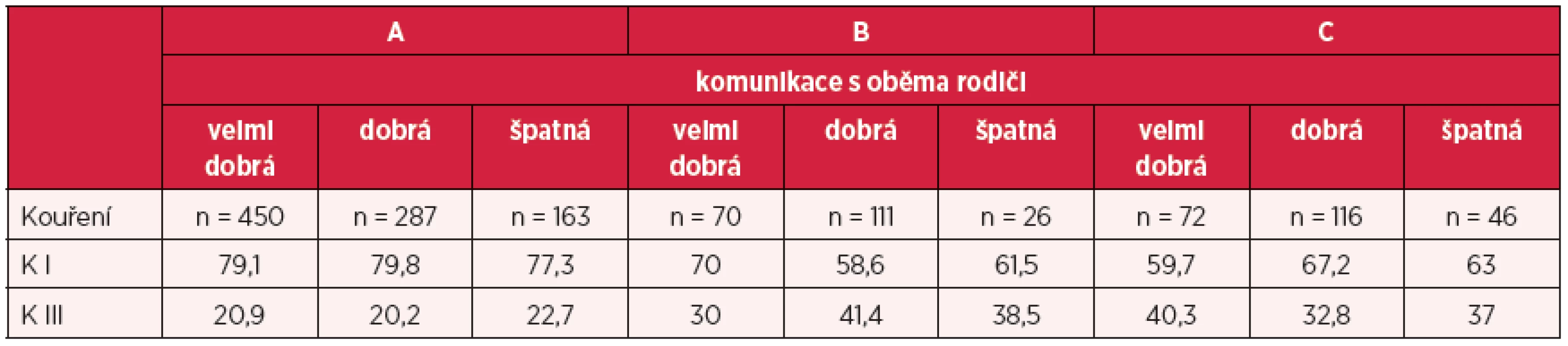 Kouření v závislosti na kvalitě komunikace (v %)