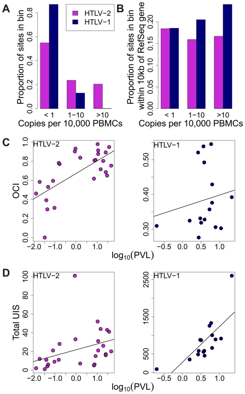 HTLV-2 integration site and clonal expansion.