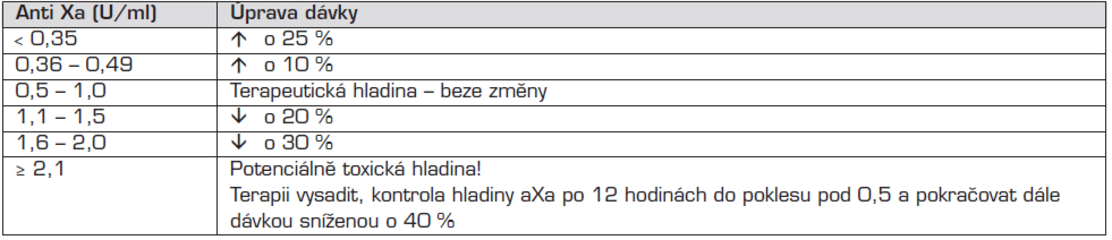 Úprava dávky LMWH podle hodnoty anti Xa.
