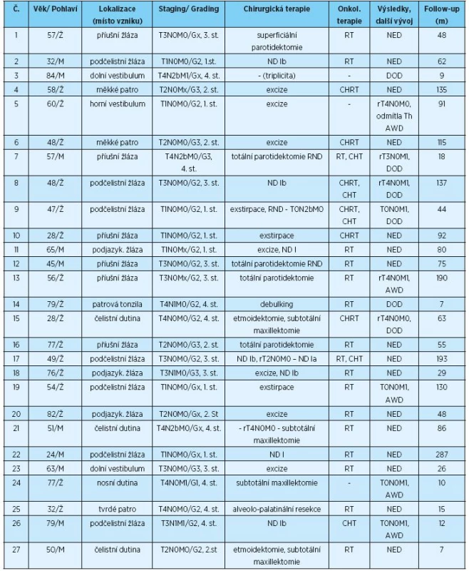 Soubor pacientů s AdCC léčených ve FN v Plzni v letech 1986 až 2016
