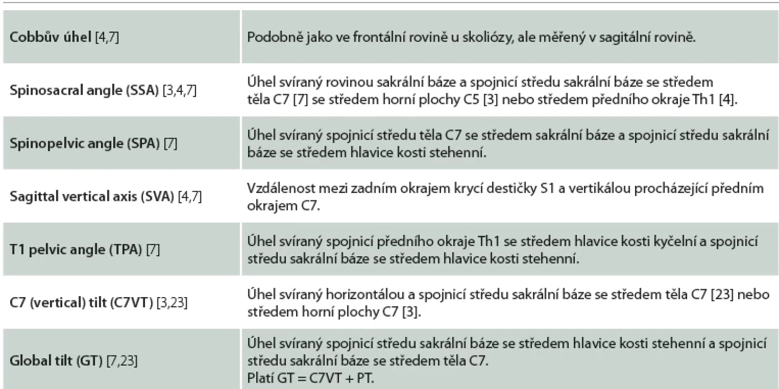Další parametry orientace a postavení pánve a zakřivení páteře v sagitální rovině.