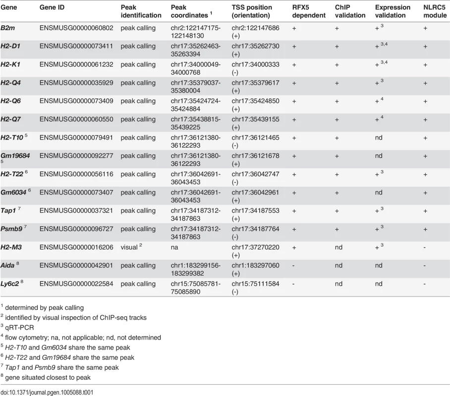 NLRC5-occupied sites and target genes.