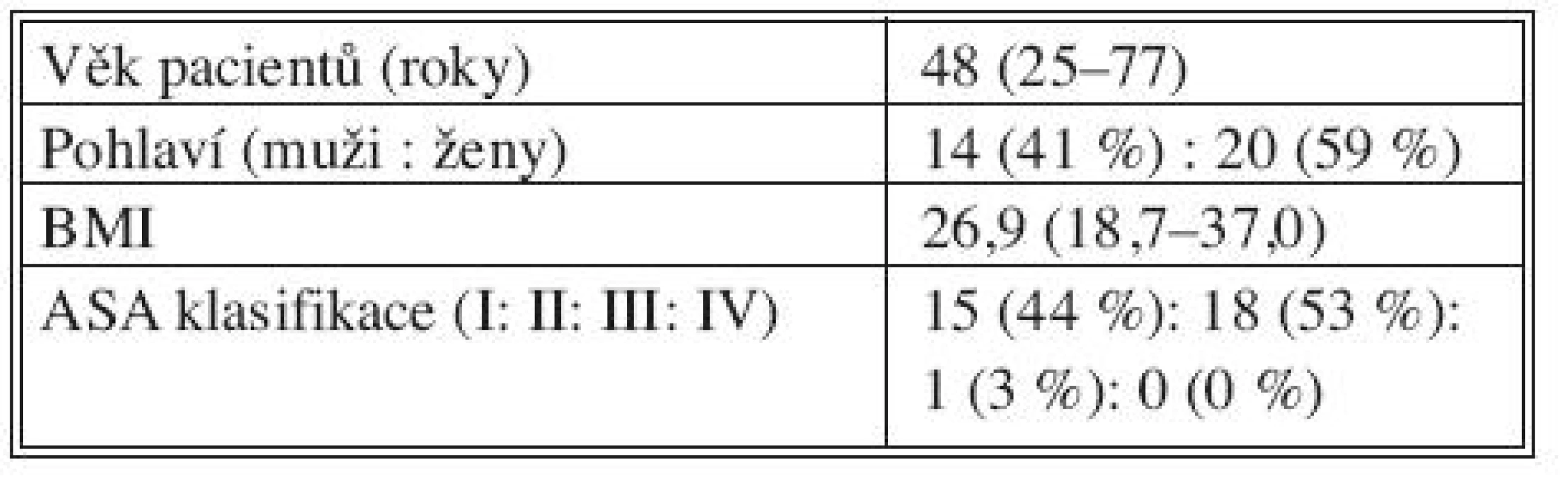 Demografické a klinické charakteristiky souboru dárců
Tab. 1. Demographic and clinical characteristics of the donor group