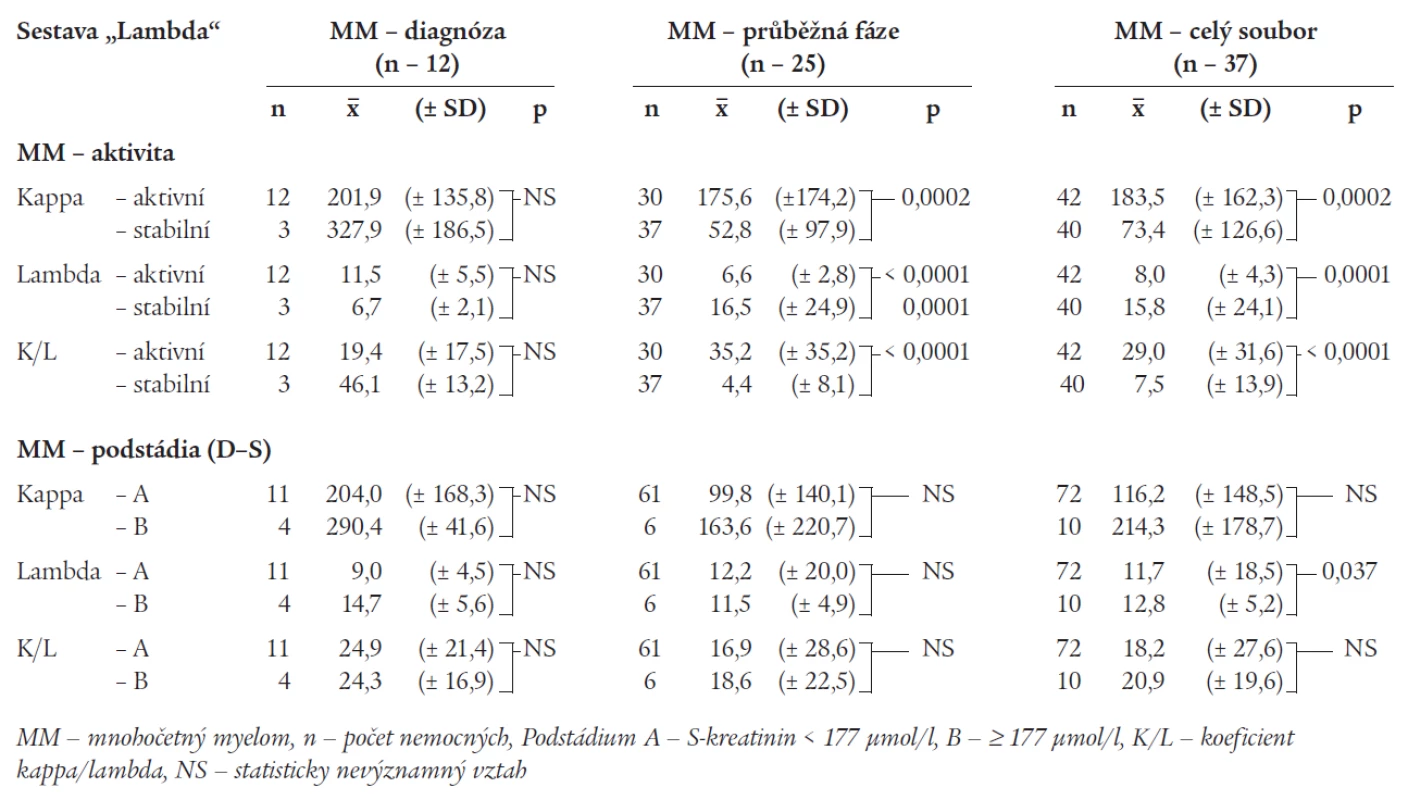 Srovnání hladin volných lehkých řetězců v séru nemocných s mnohočetným myelomem z hlediska aktivity vs stability nemoci a stavu renální funkce tj. podstadií A vs B v sestavě κ.