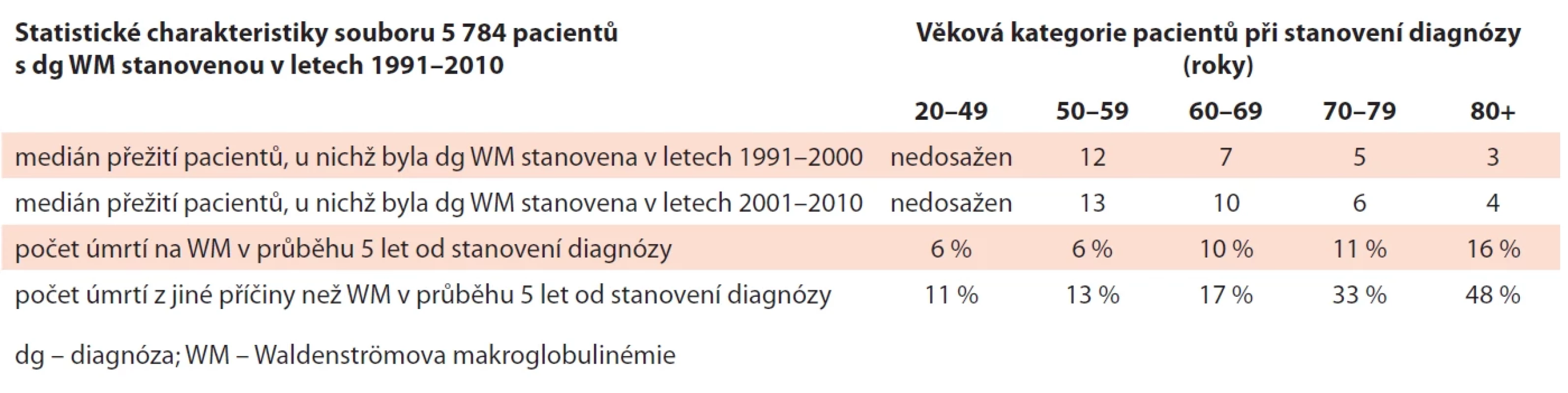 Prognóza pacientů s diagnózou WM dle analýzy