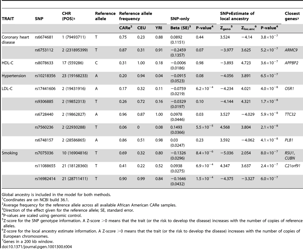 Top novel associations (<i>P</i>≤1×10<sup>−6</sup>) identified using SNP genotype and estimate of local African versus European ancestry.