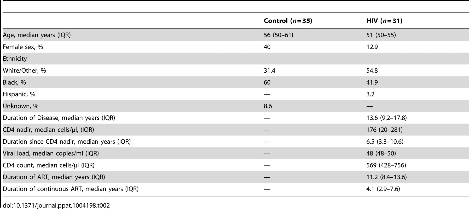 Demographics and clinical parameters of study cohorts.