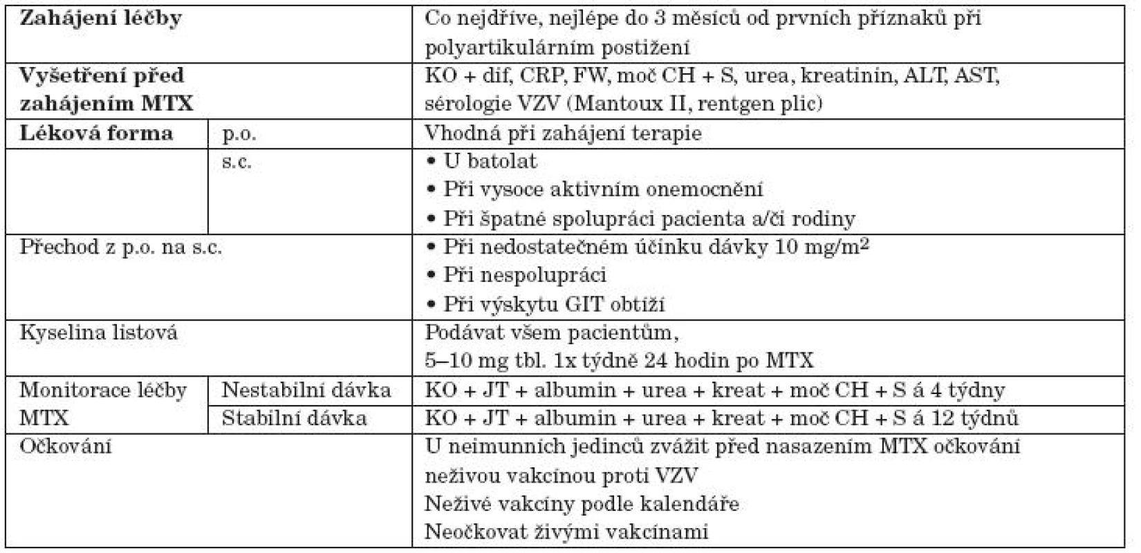 Praktická doporučení během podávání terapie metotrexátem (MTX).
KO + dif – plný krevní obraz s diferenciálním rozpočtem, CRP – C-reaktivní protein, FW – rychlost sedimentace erytrocytů, moč CH + S – vyšetření moče chemicky a močového sedimentu, kreat – kreatinin, ionty – Na<sup>+</sup>, K<sup>+</sup>, Cl<sup>-</sup>, Ca<sup>2+</sup>, ALT – alaninaminotransferáza, AST – aspartátaminotransferáza, sérologie VZV – varicella-zoster virus