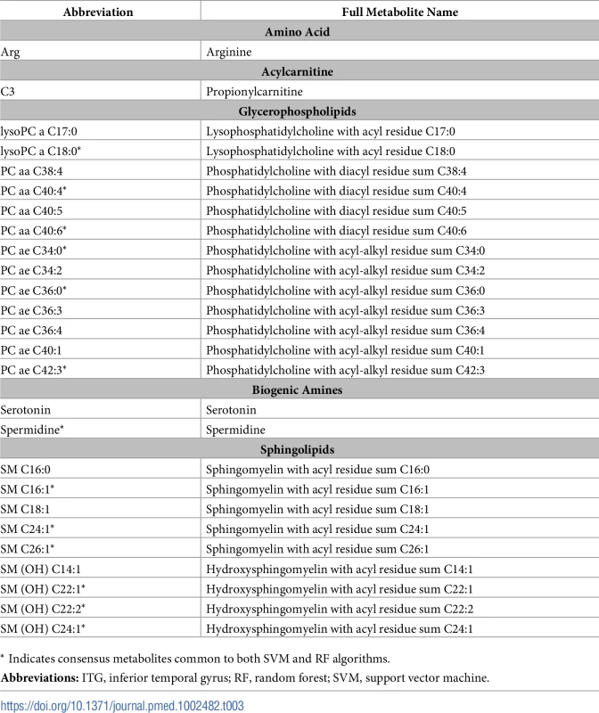 Top metabolites based on SVM and RF algorithms in the ITG.